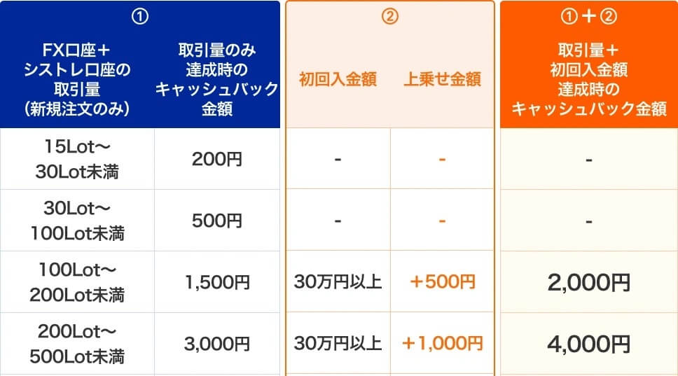 みんなのFX キャッシュバックキャンペーン